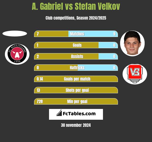 A. Gabriel vs Stefan Velkov h2h player stats