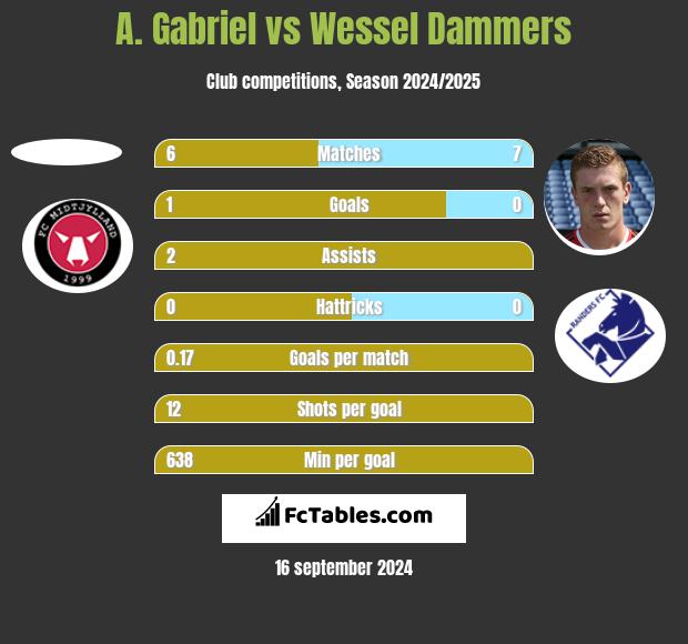 A. Gabriel vs Wessel Dammers h2h player stats