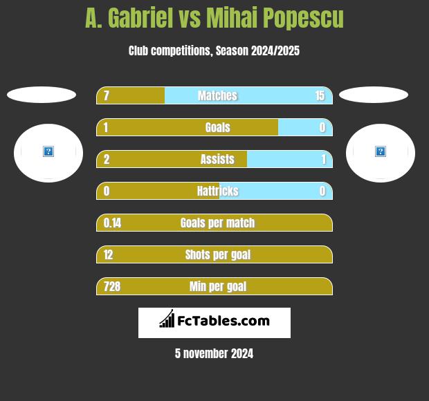 A. Gabriel vs Mihai Popescu h2h player stats