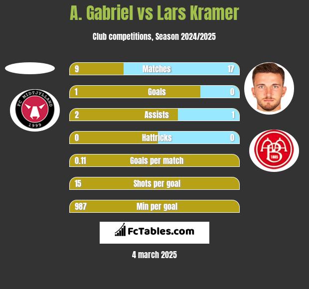 A. Gabriel vs Lars Kramer h2h player stats