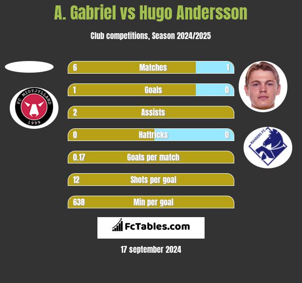 A. Gabriel vs Hugo Andersson h2h player stats