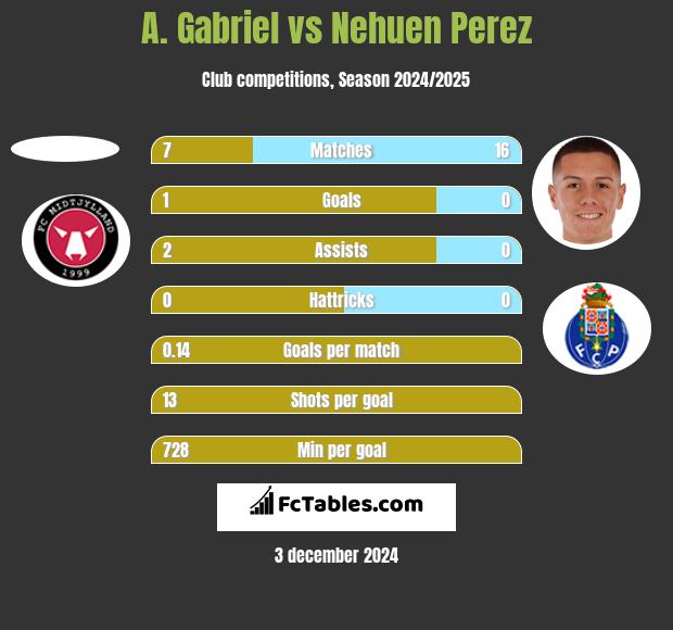 A. Gabriel vs Nehuen Perez h2h player stats