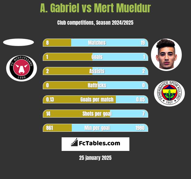 A. Gabriel vs Mert Mueldur h2h player stats