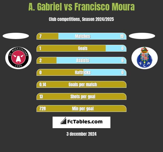 A. Gabriel vs Francisco Moura h2h player stats