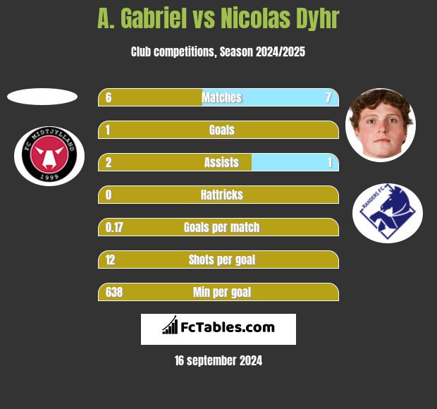 A. Gabriel vs Nicolas Dyhr h2h player stats