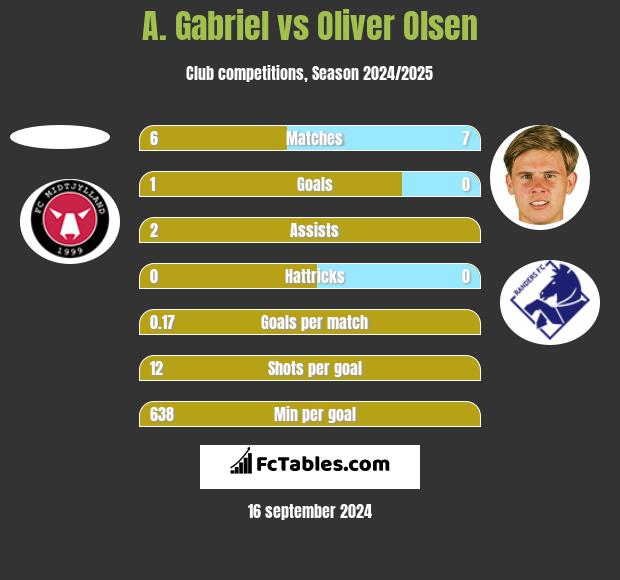 A. Gabriel vs Oliver Olsen h2h player stats