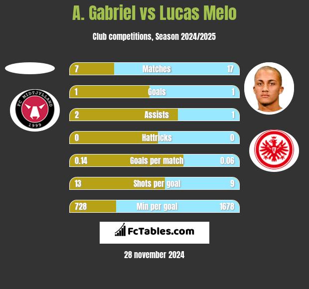 A. Gabriel vs Lucas Melo h2h player stats