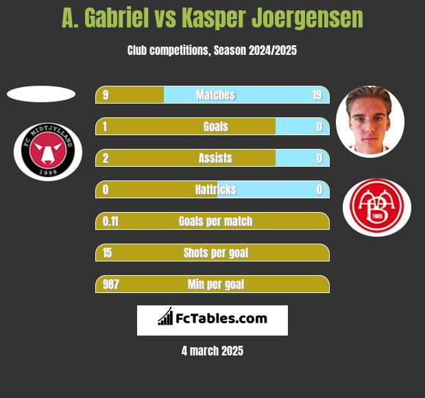 A. Gabriel vs Kasper Joergensen h2h player stats