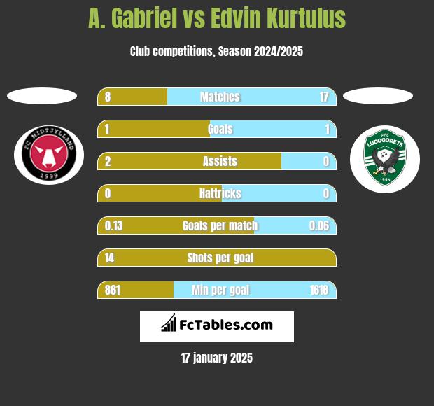 A. Gabriel vs Edvin Kurtulus h2h player stats