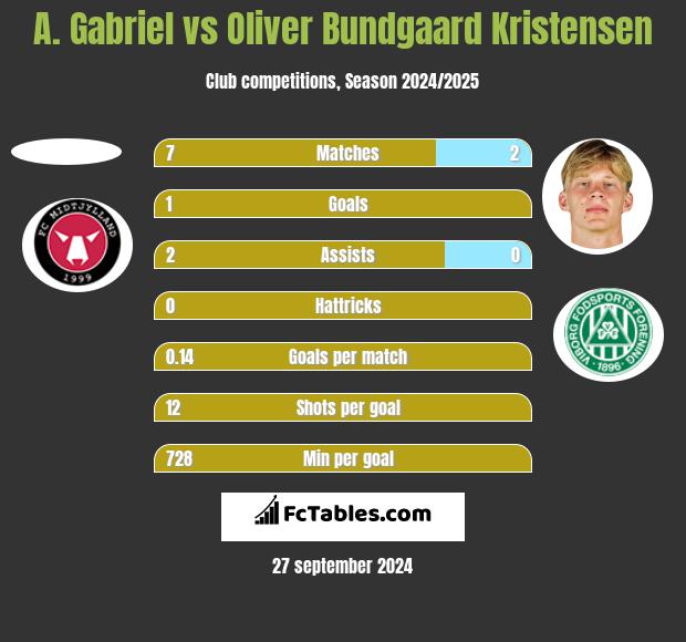 A. Gabriel vs Oliver Bundgaard Kristensen h2h player stats