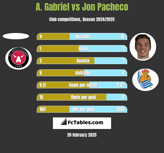 A. Gabriel vs Jon Pacheco h2h player stats