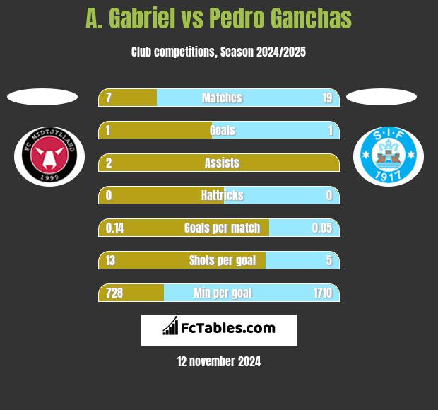 A. Gabriel vs Pedro Ganchas h2h player stats