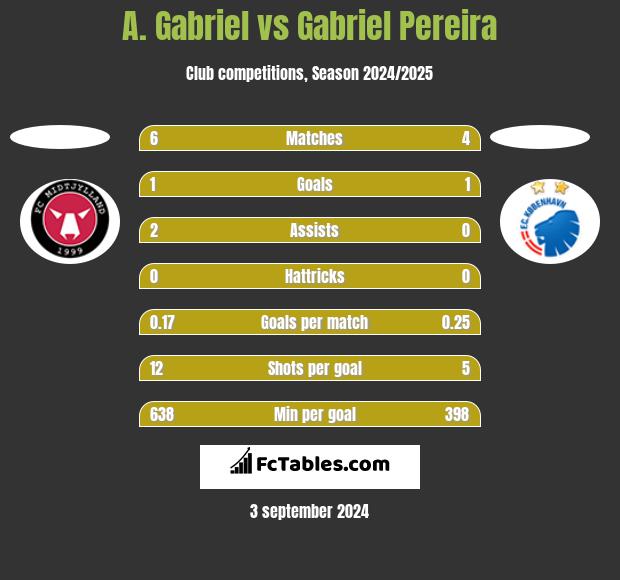 A. Gabriel vs Gabriel Pereira h2h player stats