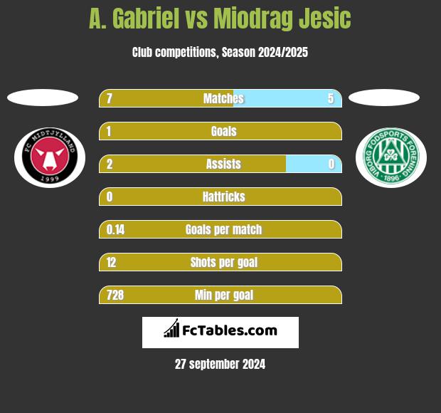 A. Gabriel vs Miodrag Jesic h2h player stats