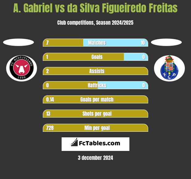 A. Gabriel vs da Silva Figueiredo Freitas h2h player stats