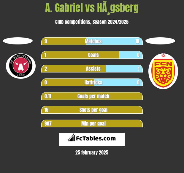 A. Gabriel vs HÃ¸gsberg h2h player stats