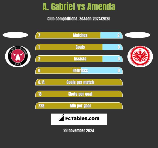 A. Gabriel vs Amenda h2h player stats