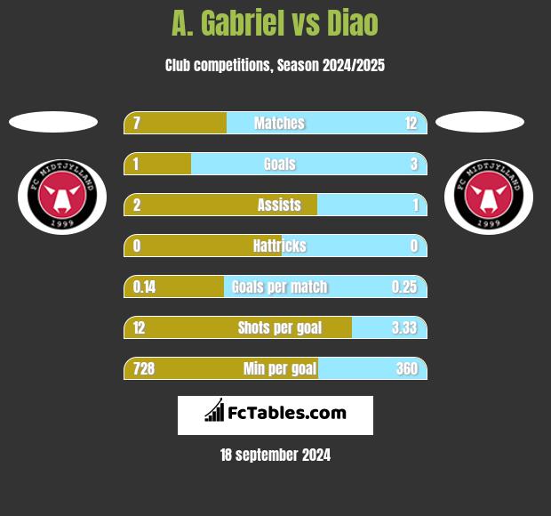 A. Gabriel vs Diao h2h player stats