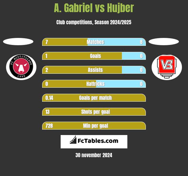 A. Gabriel vs Hujber h2h player stats