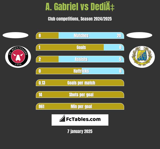 A. Gabriel vs DediÄ‡ h2h player stats