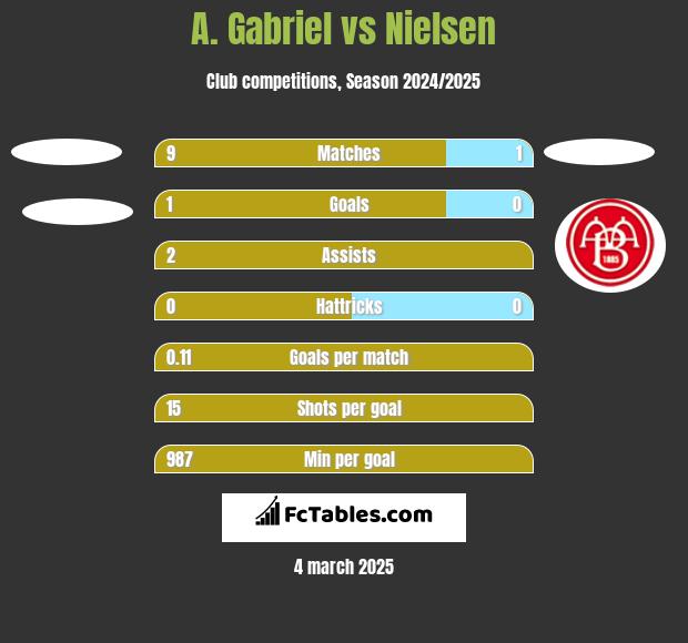 A. Gabriel vs Nielsen h2h player stats