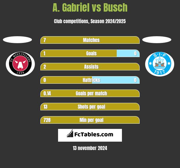 A. Gabriel vs Busch h2h player stats