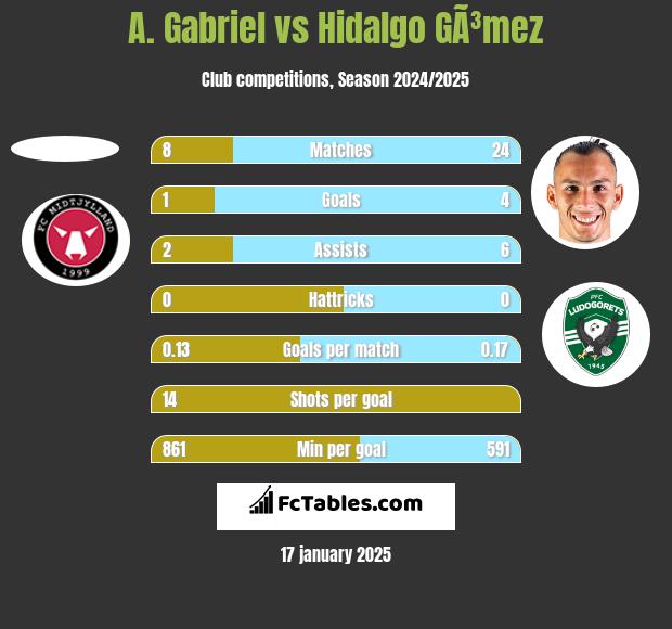 A. Gabriel vs Hidalgo GÃ³mez h2h player stats