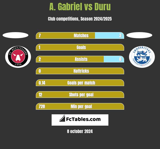 A. Gabriel vs Duru h2h player stats