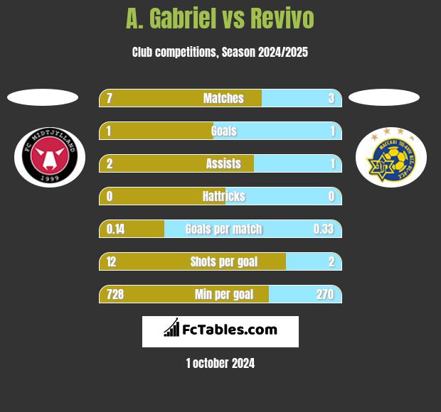 A. Gabriel vs Revivo h2h player stats