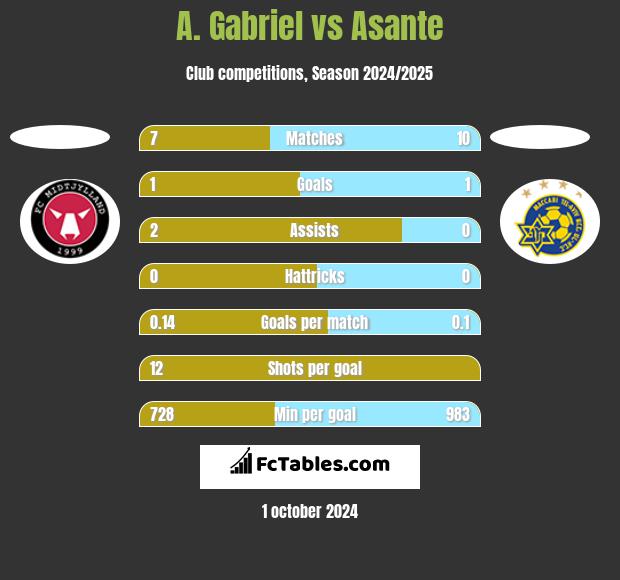 A. Gabriel vs Asante h2h player stats