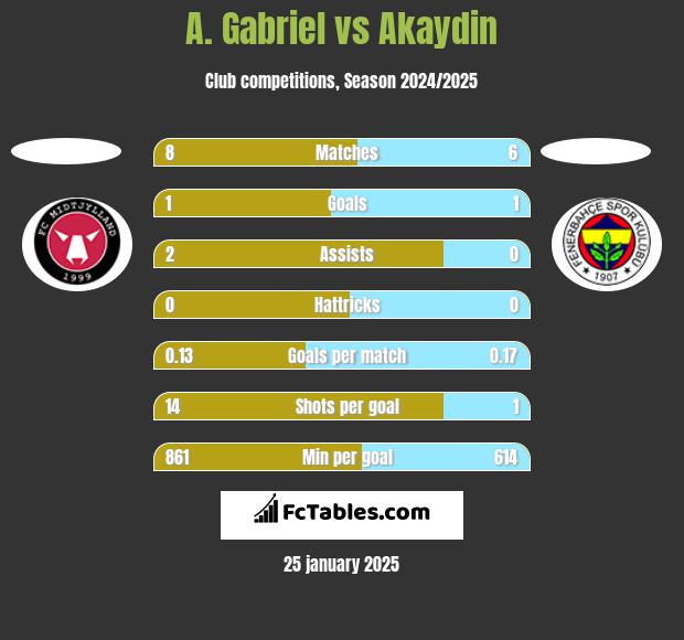 A. Gabriel vs Akaydin h2h player stats