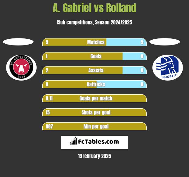 A. Gabriel vs Rolland h2h player stats