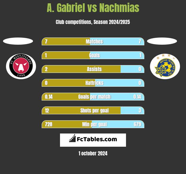 A. Gabriel vs Nachmias h2h player stats