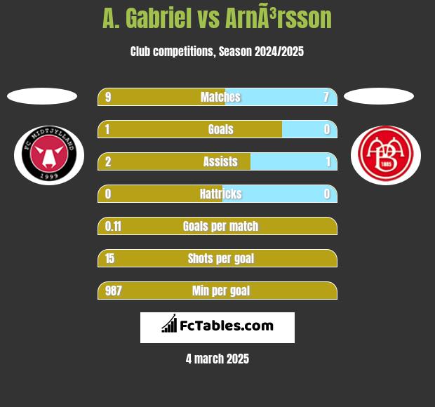 A. Gabriel vs ArnÃ³rsson h2h player stats