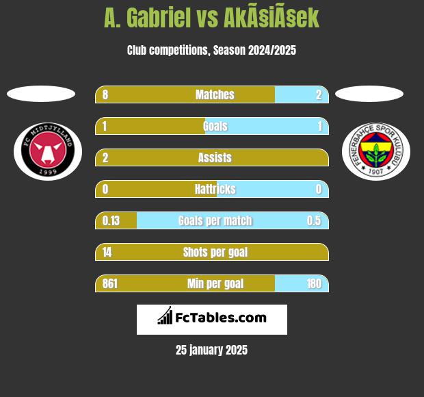 A. Gabriel vs AkÃ§iÃ§ek h2h player stats