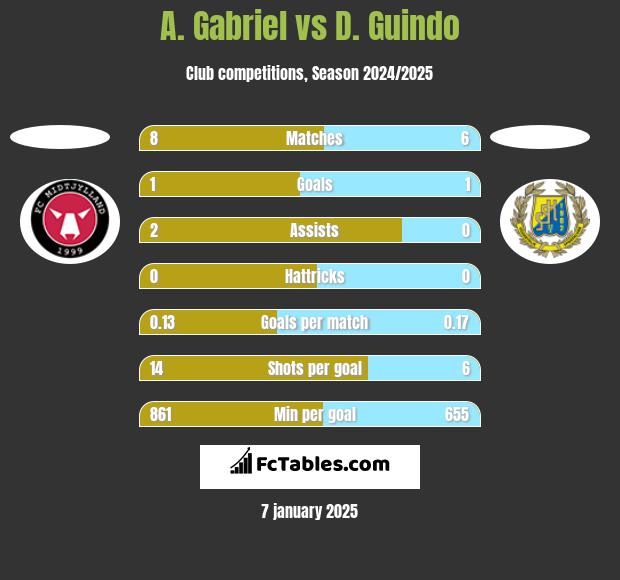 A. Gabriel vs D. Guindo h2h player stats