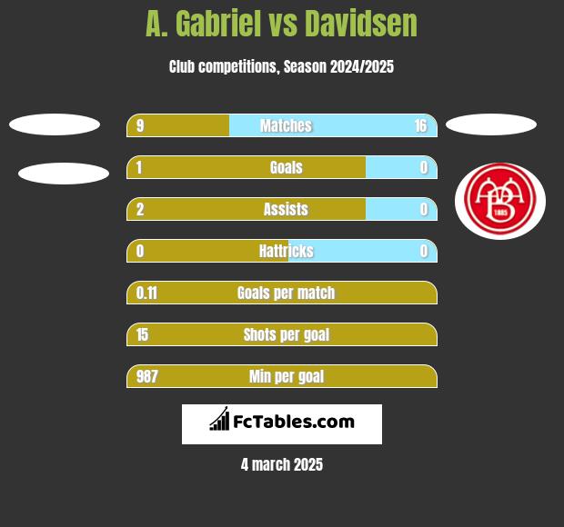 A. Gabriel vs Davidsen h2h player stats