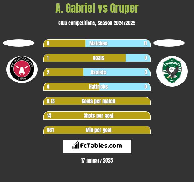 A. Gabriel vs Gruper h2h player stats