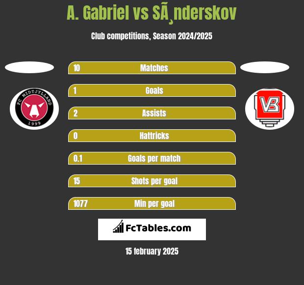 A. Gabriel vs SÃ¸nderskov h2h player stats