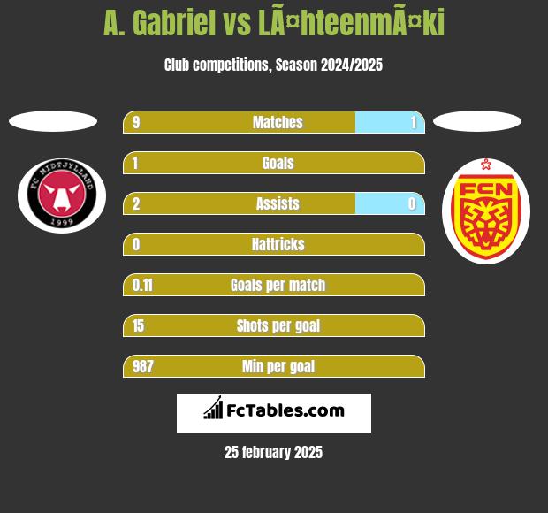 A. Gabriel vs LÃ¤hteenmÃ¤ki h2h player stats