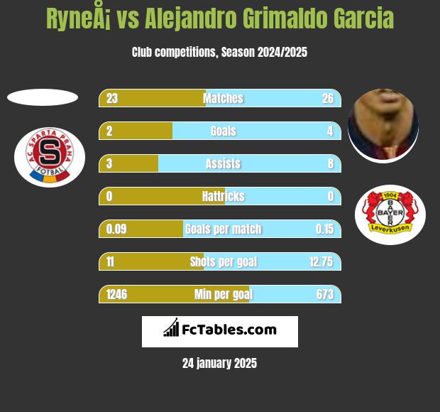 RyneÅ¡ vs Alejandro Grimaldo Garcia h2h player stats