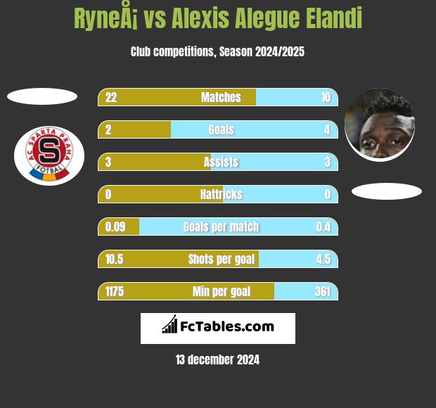 RyneÅ¡ vs Alexis Alegue Elandi h2h player stats