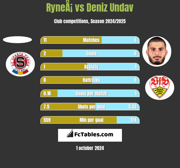 RyneÅ¡ vs Deniz Undav h2h player stats