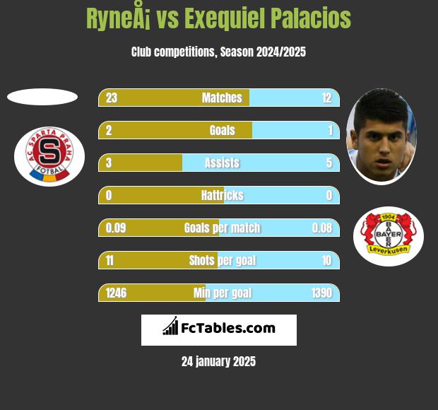 RyneÅ¡ vs Exequiel Palacios h2h player stats