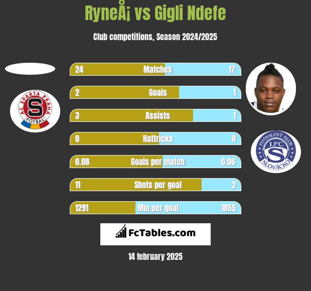 RyneÅ¡ vs Gigli Ndefe h2h player stats