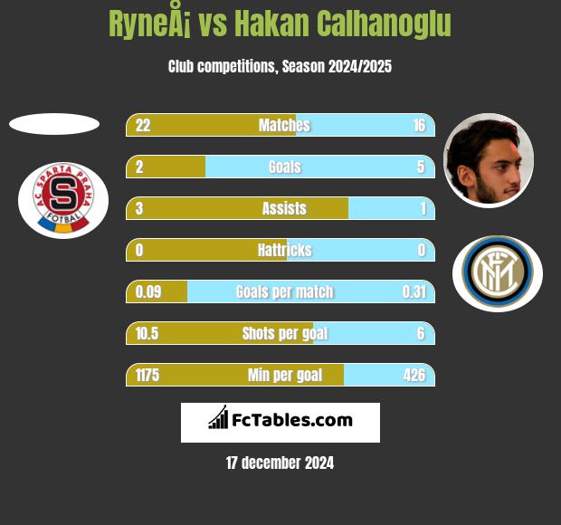 RyneÅ¡ vs Hakan Calhanoglu h2h player stats