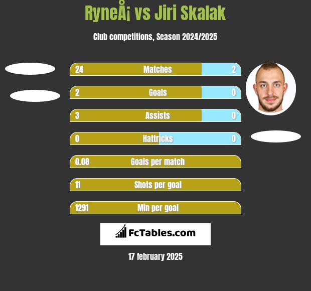 RyneÅ¡ vs Jiri Skalak h2h player stats