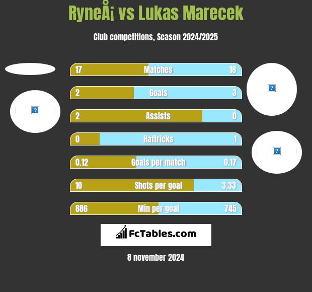 RyneÅ¡ vs Lukas Marecek h2h player stats