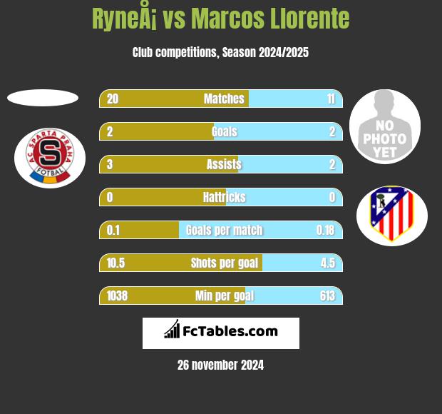 RyneÅ¡ vs Marcos Llorente h2h player stats