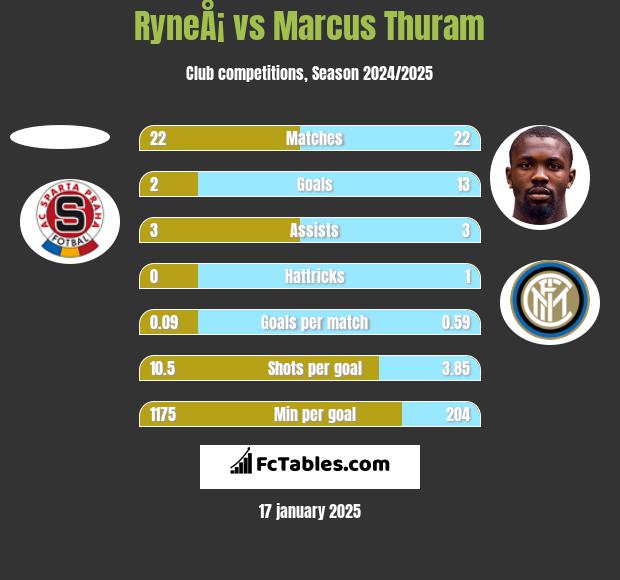 RyneÅ¡ vs Marcus Thuram h2h player stats